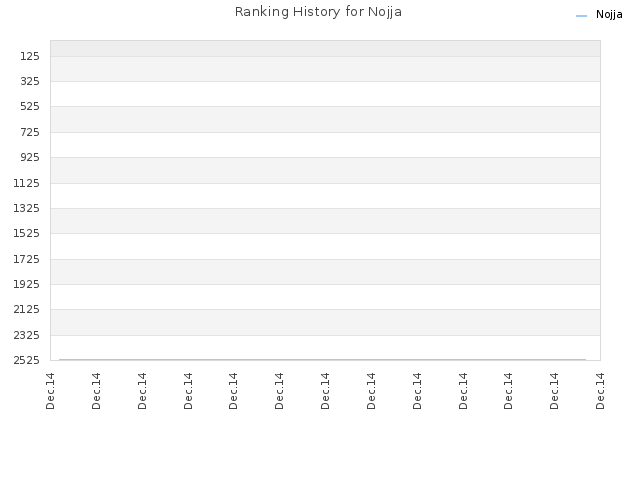 Ranking History for Nojja