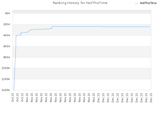 Ranking History for NotThizTime