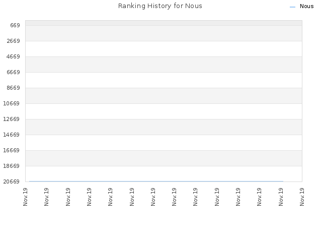 Ranking History for Nous
