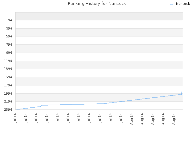 Ranking History for NunLock