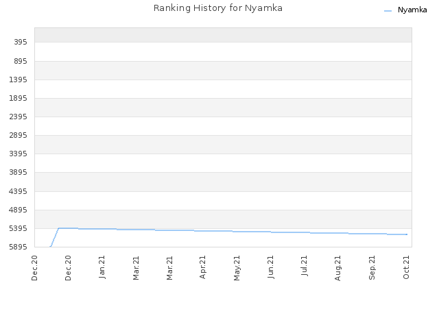 Ranking History for Nyamka