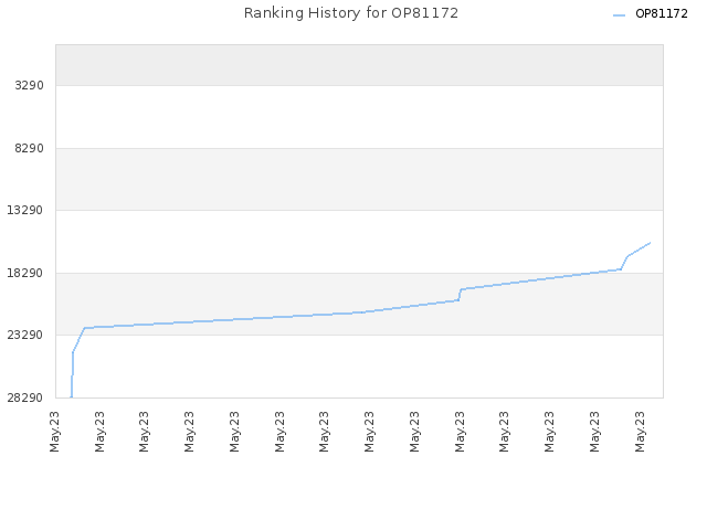 Ranking History for OP81172