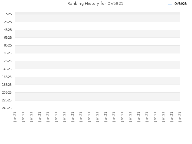 Ranking History for OV5925