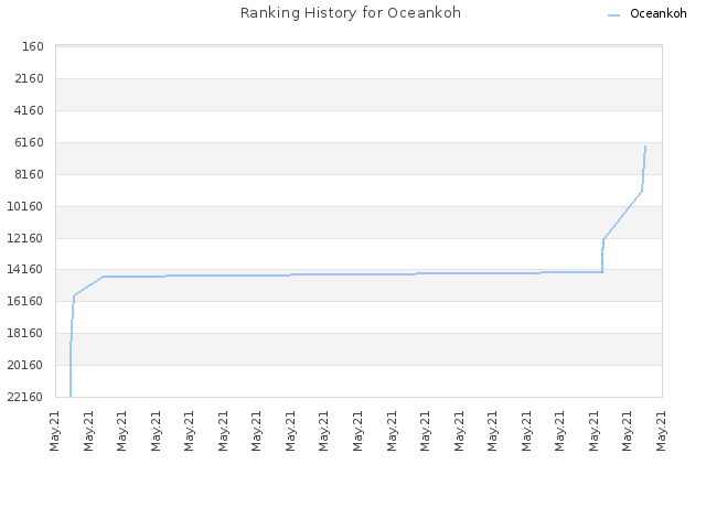 Ranking History for Oceankoh