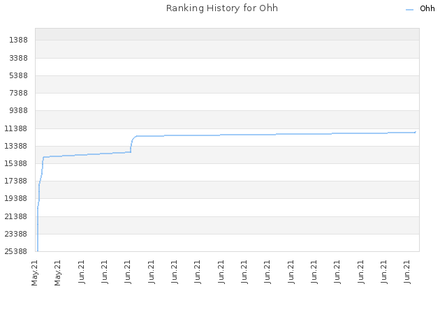 Ranking History for Ohh