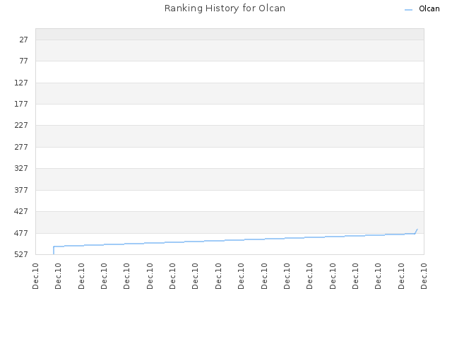 Ranking History for Olcan