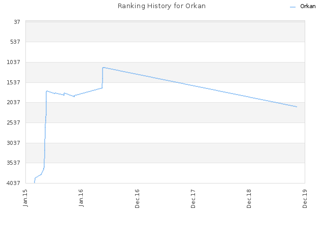 Ranking History for Orkan