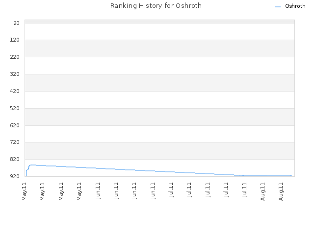 Ranking History for Oshroth