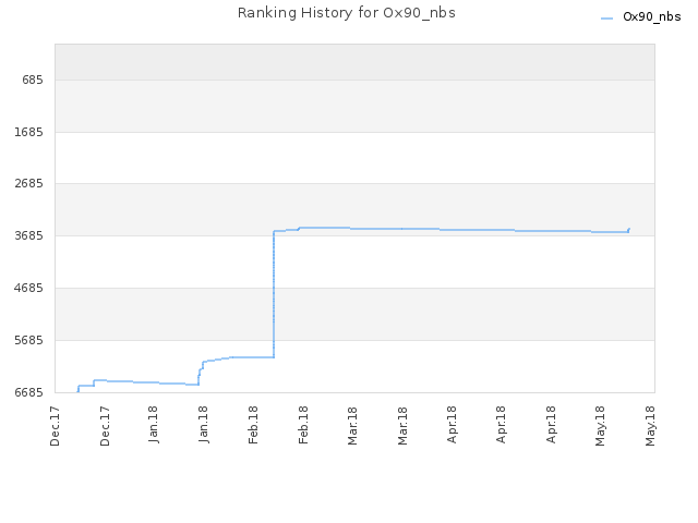 Ranking History for Ox90_nbs