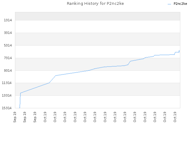 Ranking History for P2nc2ke