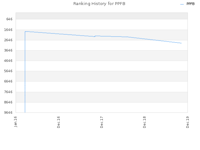 Ranking History for PPFB