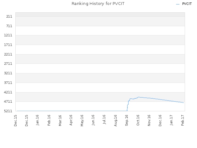 Ranking History for PVCIT