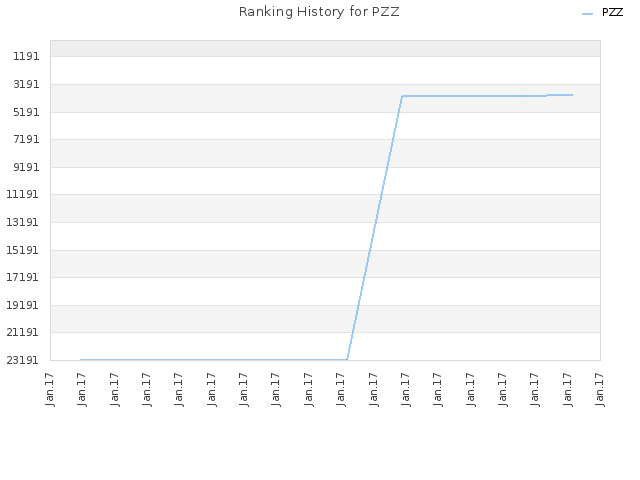 Ranking History for PZZ