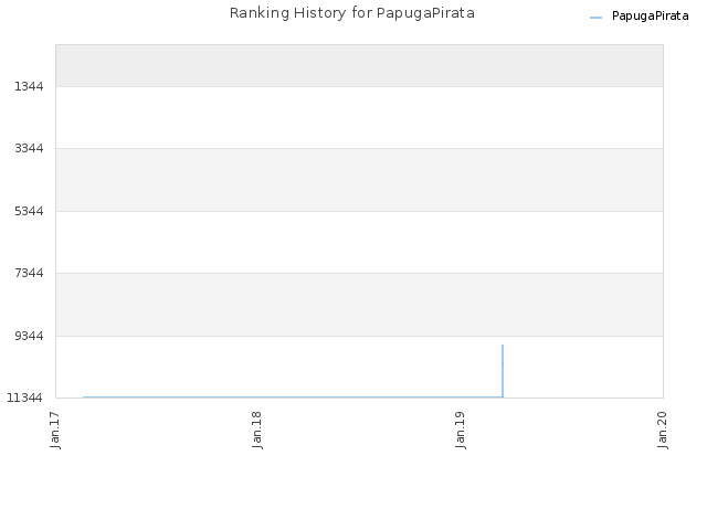 Ranking History for PapugaPirata