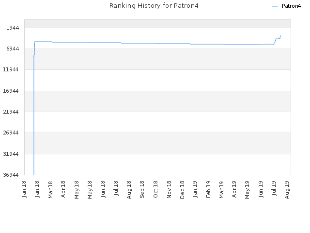 Ranking History for Patron4
