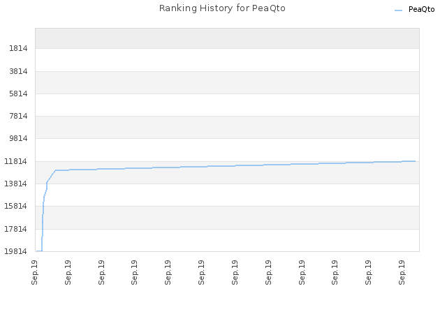 Ranking History for PeaQto