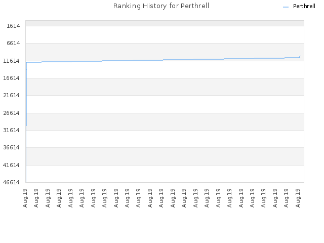 Ranking History for Perthrell
