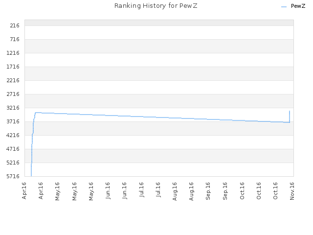 Ranking History for PewZ