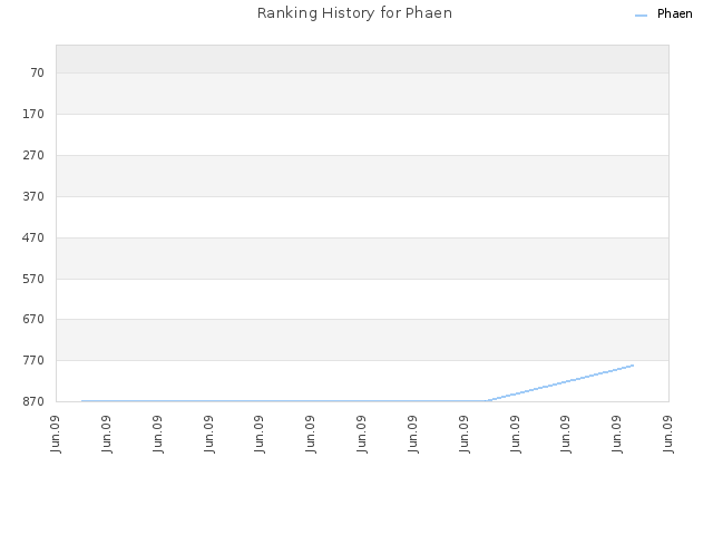 Ranking History for Phaen