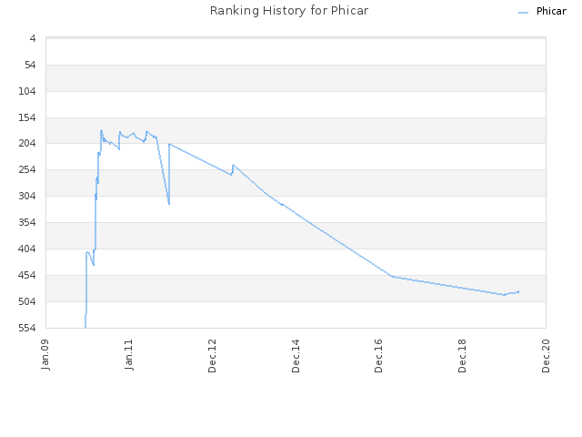 Ranking History for Phicar