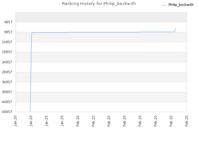 Ranking History for Philip_beckwith