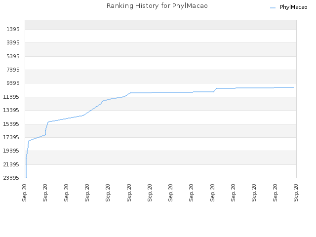 Ranking History for PhylMacao