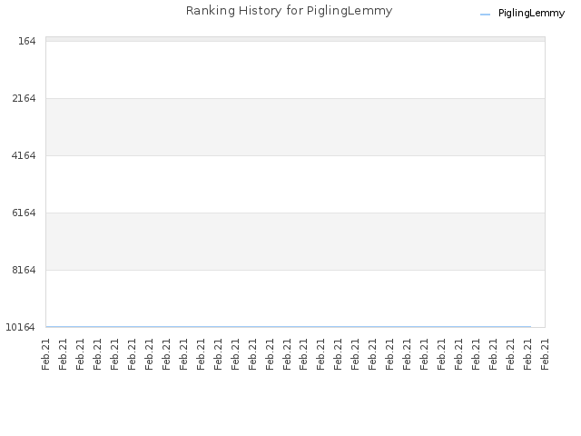 Ranking History for PiglingLemmy