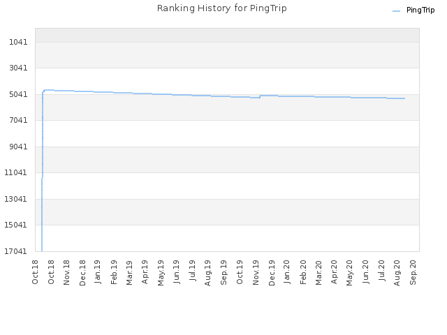 Ranking History for PingTrip