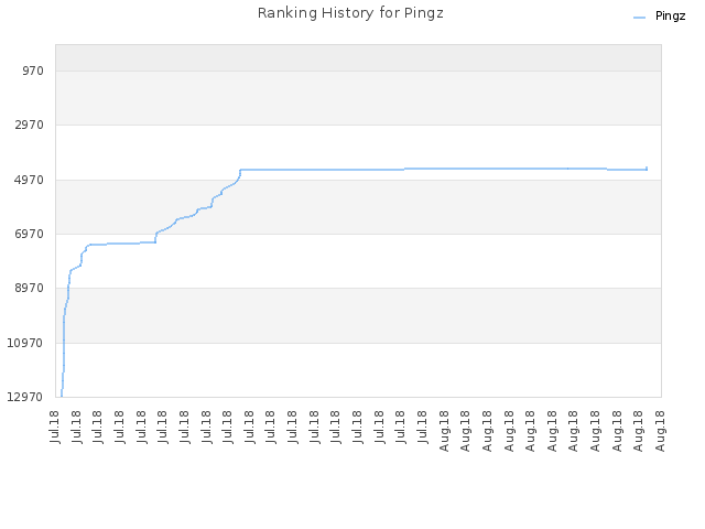 Ranking History for Pingz