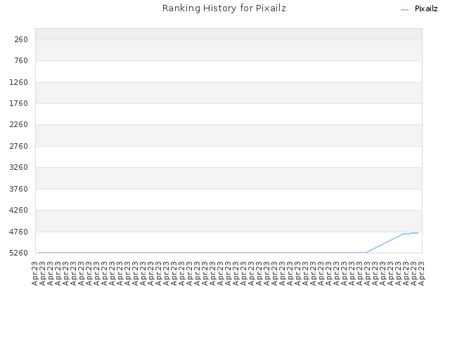 Ranking History for Pixailz