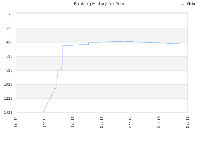 Ranking History for Pixis