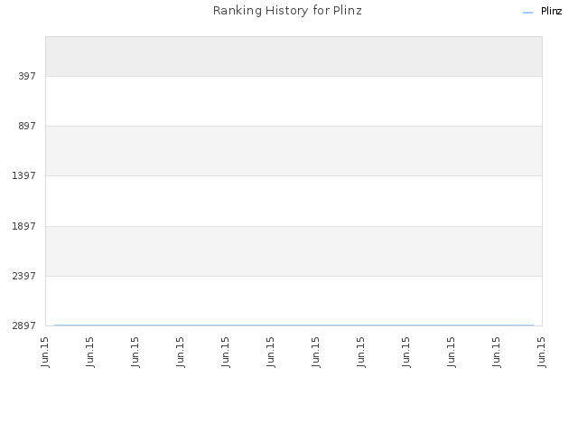 Ranking History for Plinz
