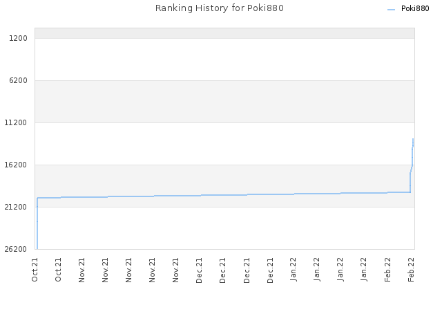 Ranking History for Poki880