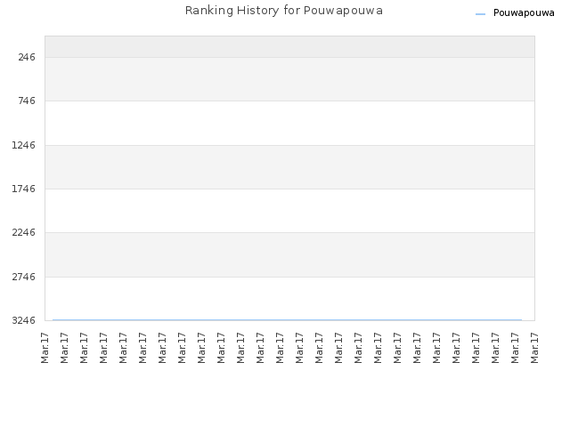 Ranking History for Pouwapouwa