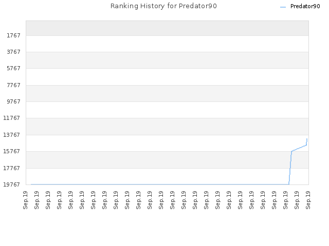 Ranking History for Predator90