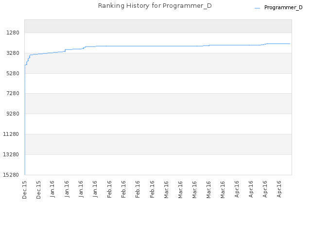 Ranking History for Programmer_D