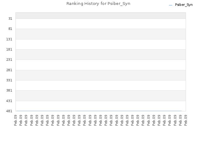 Ranking History for Psiber_Syn