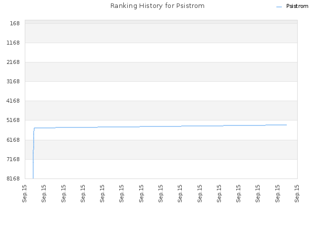 Ranking History for Psistrom
