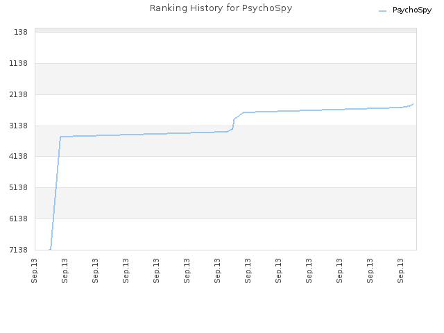 Ranking History for PsychoSpy