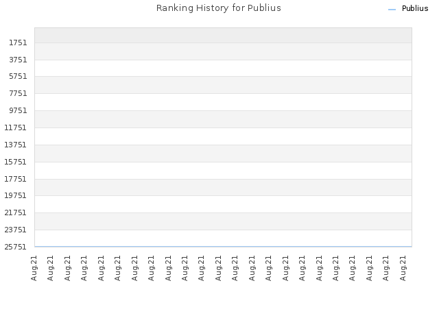 Ranking History for Publius