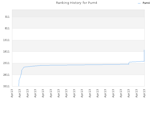 Ranking History for Pum4