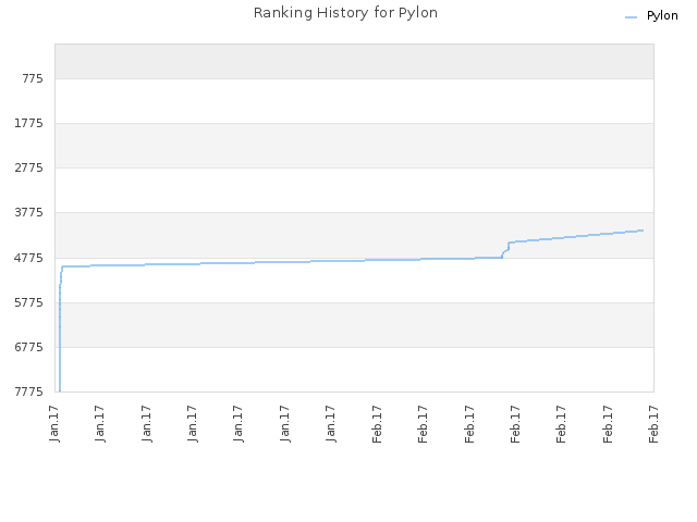 Ranking History for Pylon