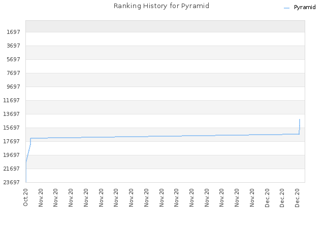 Ranking History for Pyramid