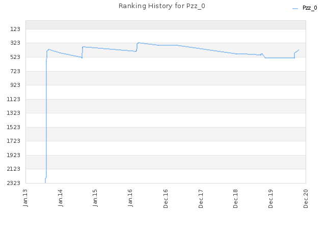Ranking History for Pzz_0