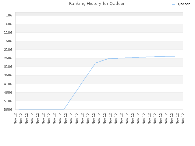 Ranking History for Qadeer
