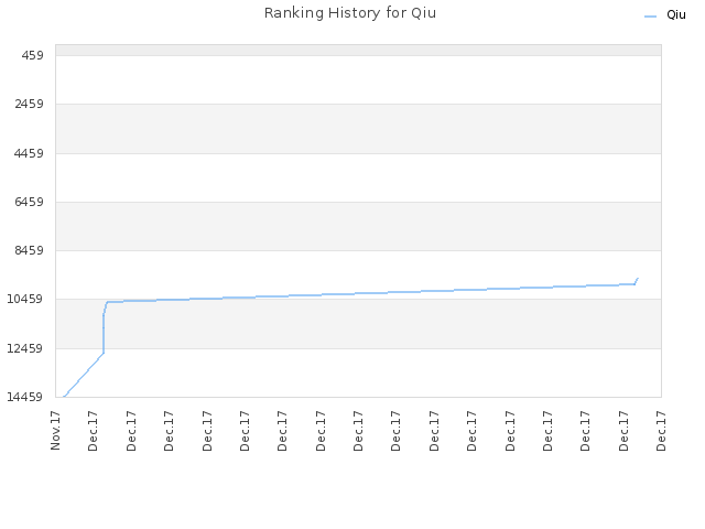 Ranking History for Qiu