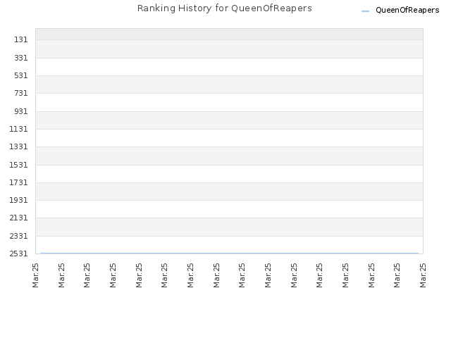 Ranking History for QueenOfReapers