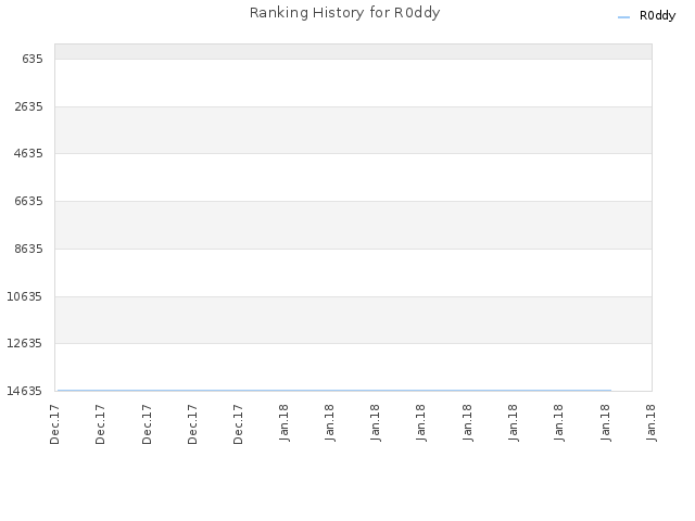 Ranking History for R0ddy