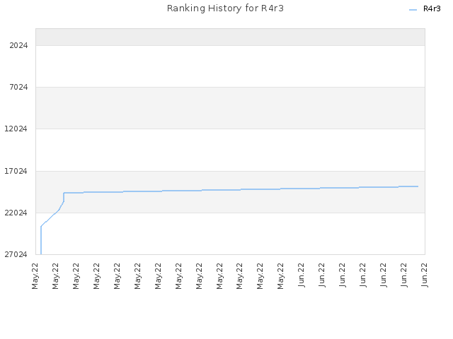 Ranking History for R4r3