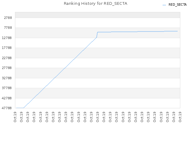 Ranking History for RED_SECTA